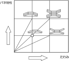 皿ばね座金の特徴2