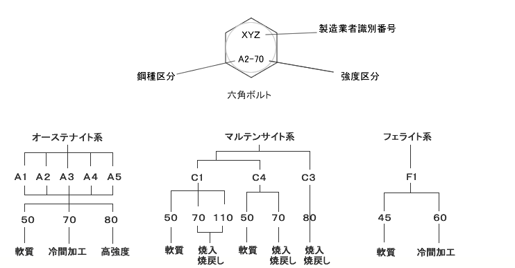 ステンレスの強度区分 ネジの豆知識ネジログ