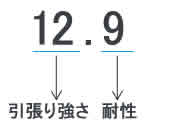 12.9 強度区分の読み方（引張り強さと耐力）