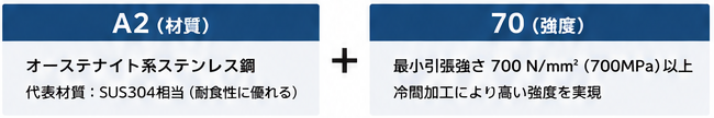 A2は材質、70は強度を表す説明図