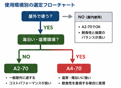 屋外使用と海沿い塩害環境でA2-70とA4-70を選ぶフローチャート