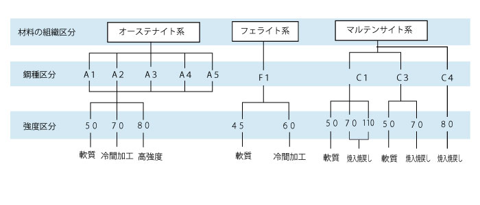 ステンレス鋼の組織区分と強度区分の関係図