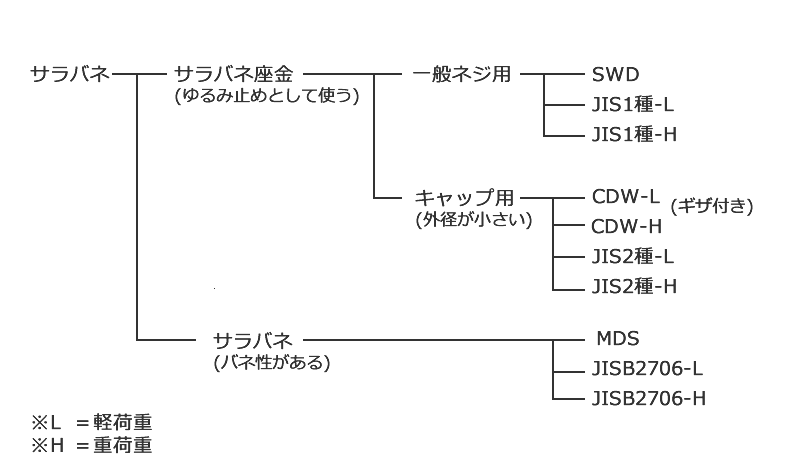 サラバネＷ（ＣＡＰ（ケイ 表面処理(三価ホワイト（白）) 規格(CDW-M12-L) 入数(2000) 通販